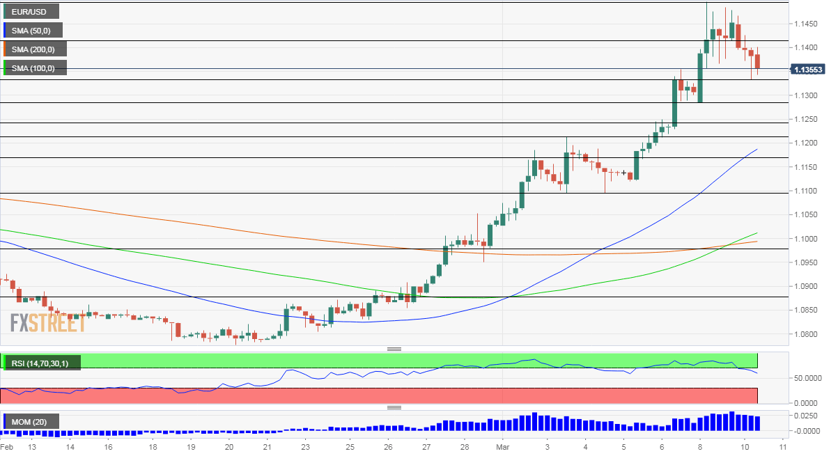 EUR USD Technical Analysis March 10 2020